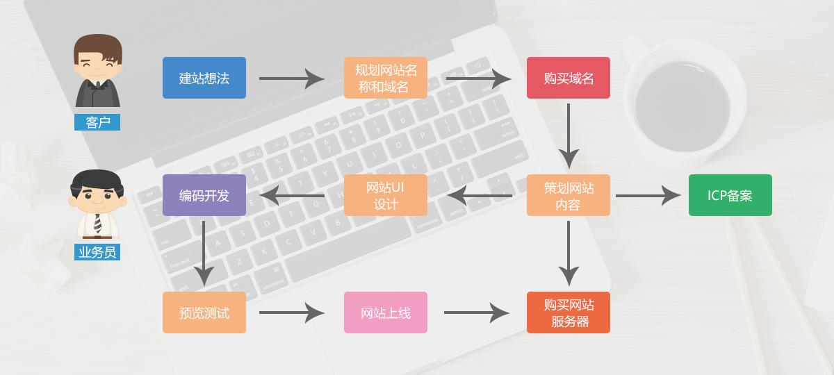網(wǎng)站建設(shè)對公司企業(yè)的幫助